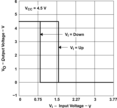 SN54HCT14 SN74HCT14 typ3_cls225.gif