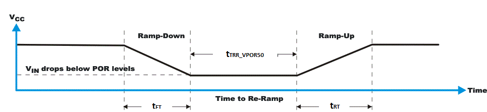 TXE8124 VCC is lowered below the POR threshold, then ramped back
                    up
