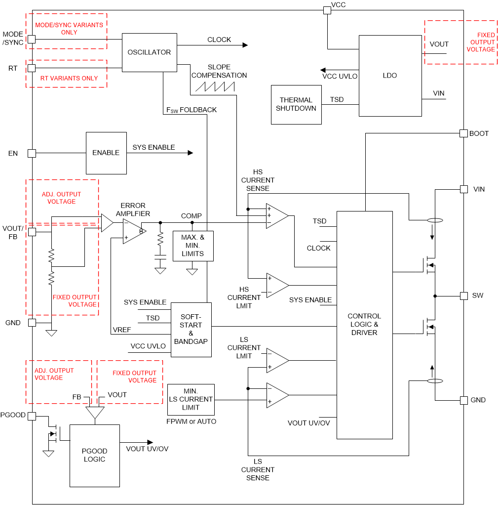 LMR43610, LMR43610-Q1, LMR43620, LMR43620-Q1 Functional Block
                    Diagram