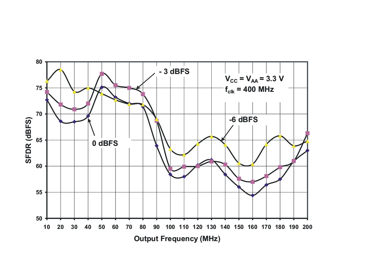 DAC5675A-SP tc_sfdr_fo1b_gls387.gif