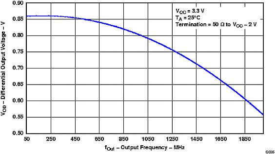 CDCM7005-SP SCAS793_G005_gls390.gif
