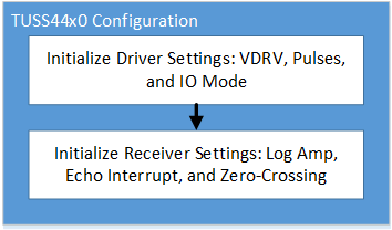 TUSS4470 TUSSCfgFlow.gif