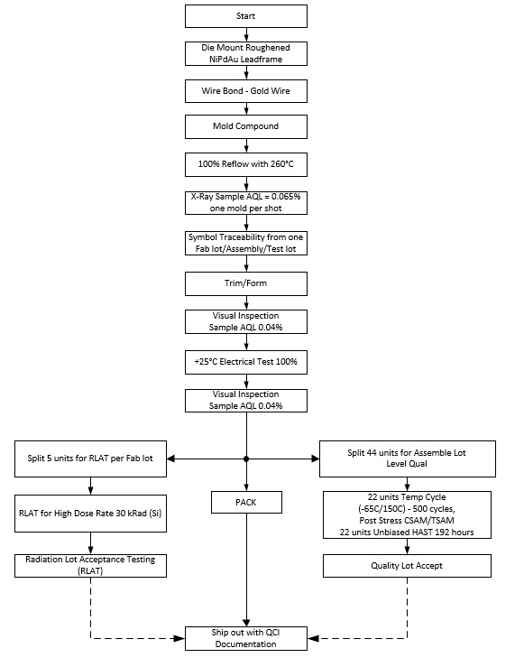  DAC121S101-SEP Space-Enhanced Plastic Production Flow Chart