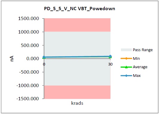  HDR Radiation Exposure Effect
                    on Power Down Current