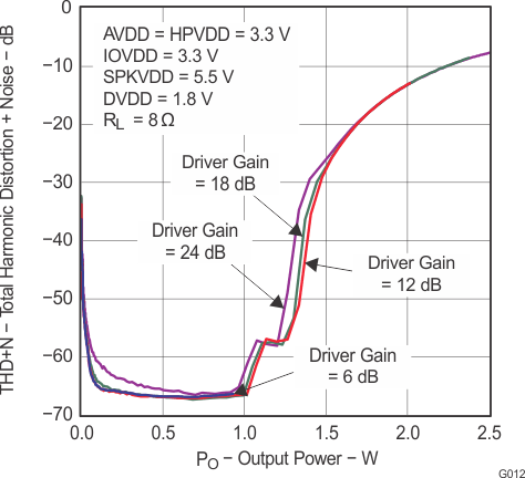 TLV320DAC3100 G012_LAS667.gif