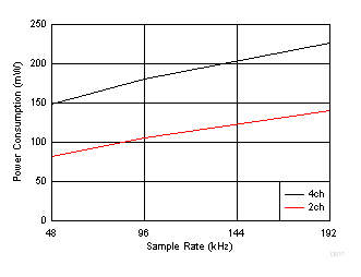 PCM1860-Q1 PCM1861-Q1 PCM1862-Q1 PCM1863-Q1 PCM1864-Q1 PCM1865-Q1 D011_SLASE64.gif
