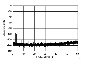 PCM1860-Q1 PCM1861-Q1 PCM1862-Q1 PCM1863-Q1 PCM1864-Q1 PCM1865-Q1 D014_SLASE64.gif