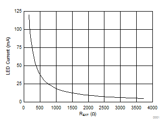TLC59108 LED Current vs
REXT Resistance TLC59108 D001_SLDS156.gif