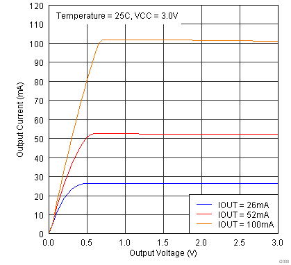 TLC59108 TLC59108-IOUT-2x2plot.gif