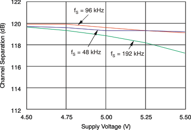 PCM1795 tc_ana_chsep-vs_les248.gif