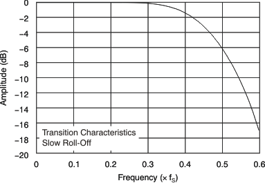 PCM1795 tc_digi_amp-frq_tchara_les248.gif