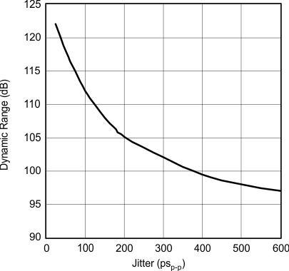 PCM1753-Q1 PCM1754-Q1 Dynamic Range vs
Jitter PCM1753-Q1 PCM1754-Q1 g_jitter_dependence_x64_les254.gif
