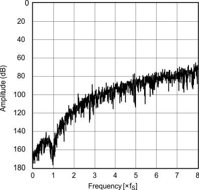 PCM1753-Q1 PCM1754-Q1 Amplitude vs
Frequency PCM1753-Q1 PCM1754-Q1 g_quantization_noise_spectrum_x128_les254.gif