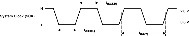 PCM1753-Q1 PCM1754-Q1 System Clock Input
Timing PCM1753-Q1 PCM1754-Q1 sys_clock_input_timing_les254.gif