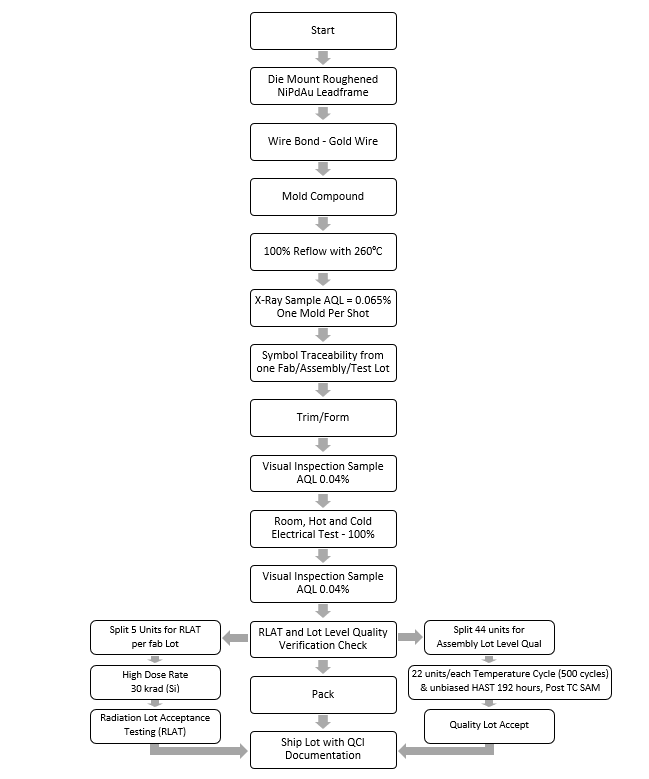 THVD9491-SEP THVD9491-SEP Space Enhanced Plastic Production Flow Chart