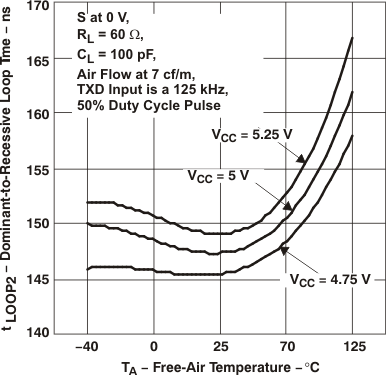 SN65HVD1050 Dominant-to-Recessive Loop Time vs Free-Air Temperature (Across
VCC) SN65HVD1050 dom_rec_ta_lls632.gif
