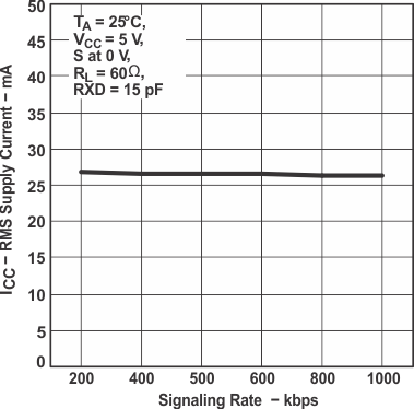 SN65HVD1050 Supply
Current (RMS) vs Signaling Rate SN65HVD1050 icc_sr_lls632.gif