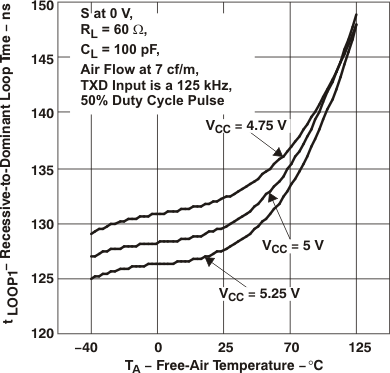 SN65HVD1050 Recessive-to-Dominant Loop Time vs Free-Air Temperature (Across
VCC) SN65HVD1050 rec_dom_ta_lls632.gif