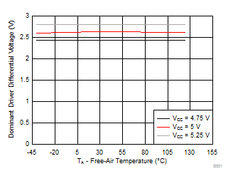 SN65HVDA1040A-Q1 Dominant Driver
Differential Voltage
vs Free-Air Temperature SN65HVDA1040A-Q1 D001_SLLS995.gif
