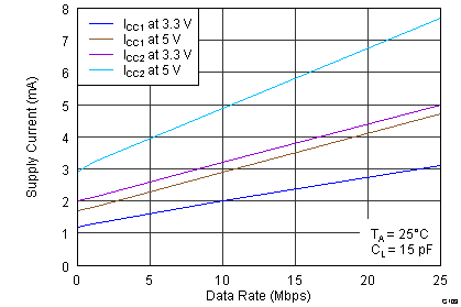 ISO7631FM ISO7631FC ISO7641FC G103_ISO7641FC_ICC_All_Ch.png
