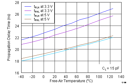 ISO7631FM ISO7631FC ISO7641FC G106_C-Grade_Prop-Delay_vs_Temp.png
