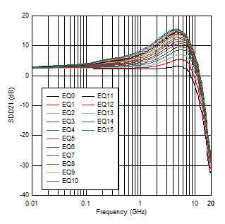 TUSB1146 DP0_RX2_SDD21.png