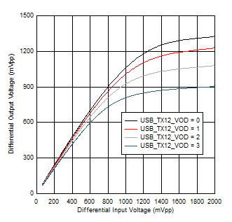 TUSB1146 SSTX_TX1_100M_Linearity_Sweep.png