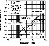 THS3122 THS3125 Harmonic Distortion
vs Frequency THS3122 THS3125 tc_2harm_los382.gif