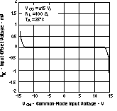 THS3122 THS3125 Input Offset Voltage
vs Common-Mode Input Voltage THS3122 THS3125 tc_2offset_los382.gif