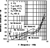 THS3122 THS3125 Harmonic Distortion
vs Frequency THS3122 THS3125 tc_3harm_los382.gif
