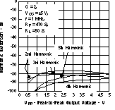 THS3122 THS3125 Harmonic Distortion
vs Peak-to-Peak Output Voltage THS3122 THS3125 tc_4harm_los382.gif