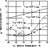 THS3122 THS3125 Input Bias Current
vs Free-Air Temperature THS3122 THS3125 tc_bias_los382.gif