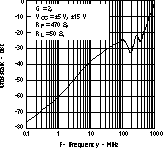 THS3122 THS3125 Crosstalk vs
Frequency THS3122 THS3125 tc_crosstalk_los382.gif