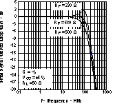 THS3122 THS3125 Small-Signal
Closed-Loop Gain vs Frequency THS3122 THS3125 tc_loopg_los382.gif