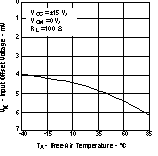 THS3122 THS3125 Input Offset Voltage
vs Free-Air Temperature THS3122 THS3125 tc_offset_los382.gif