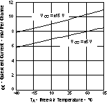 THS3122 THS3125 Quiescent Current vs
Free-Air Temperature THS3122 THS3125 tc_quies_los382.gif