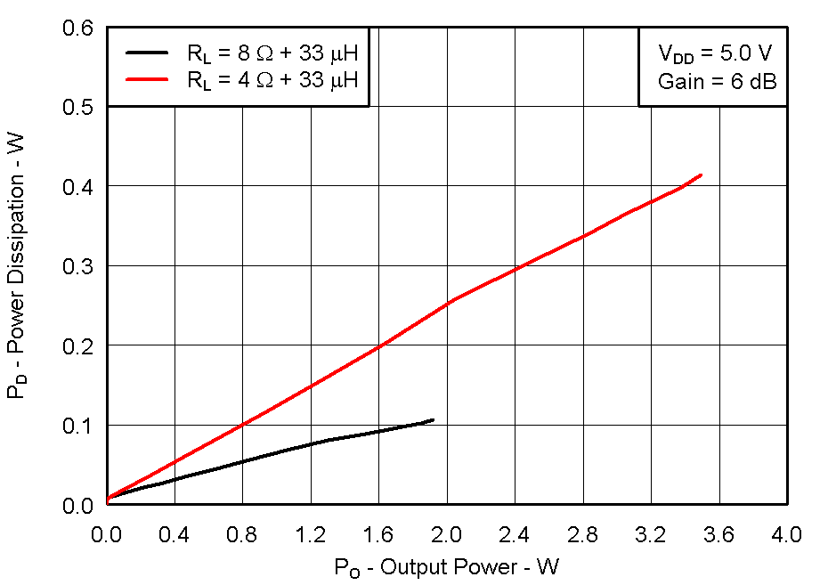 TPA2011D1 Fig04_powerDissipation_5V.gif