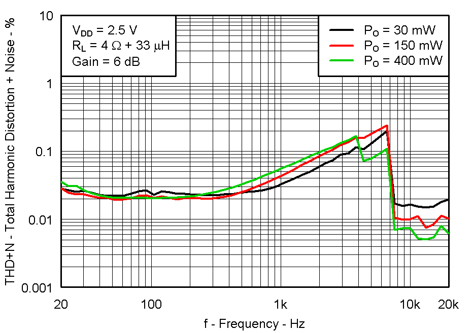 TPA2011D1 Fig19_THD_VS_Freq_4ohm_2p5V.gif