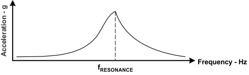 DRV2603 typ_lra_resp_los754.gif