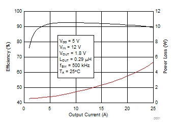 CSD97395Q4M Typical Power Stage
Efficiency and Power Loss CSD97395Q4M D001_SLPS541_FP_r2.gif