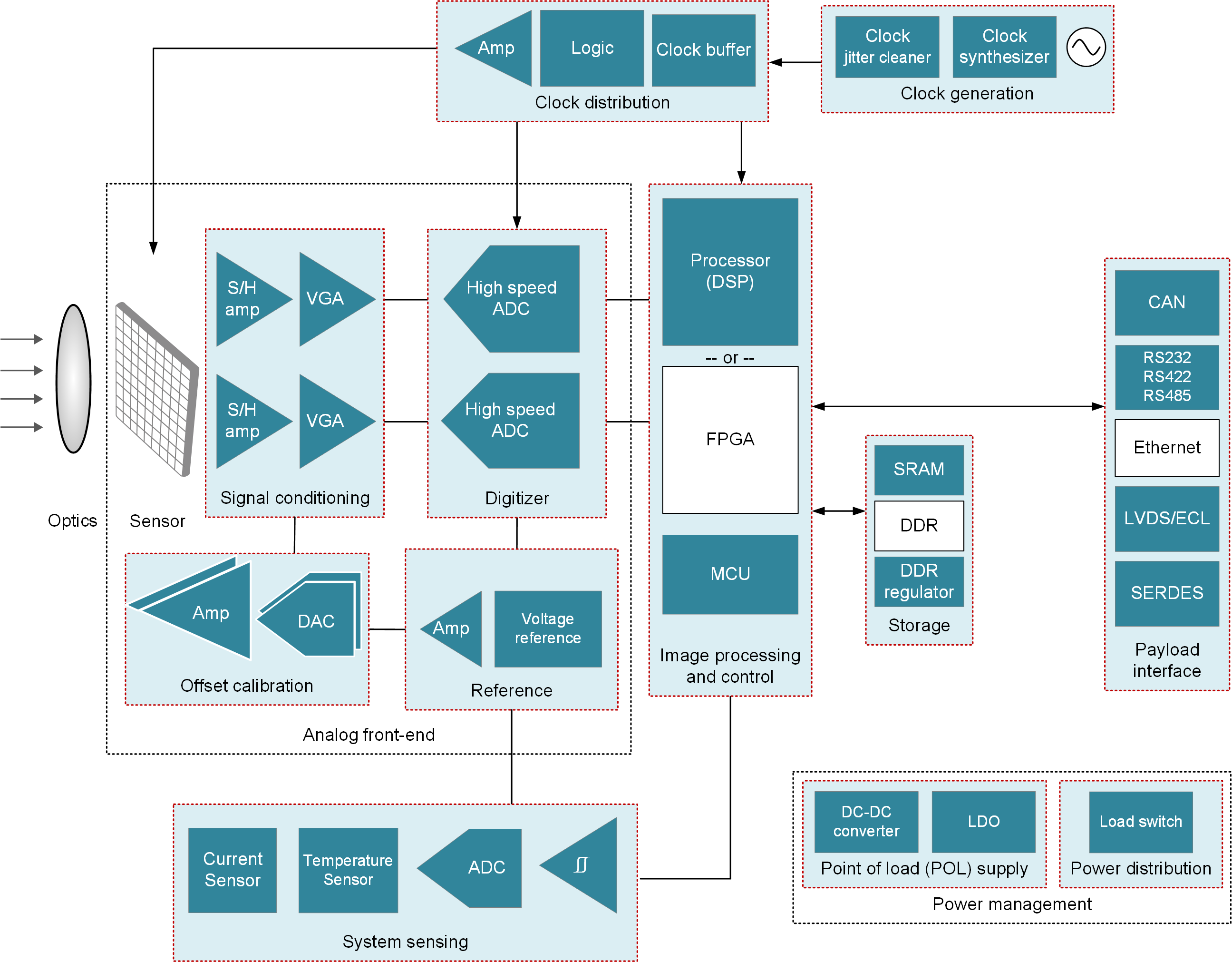  Optical imaging payload block diagram
          for passive sensing systems in satellites.