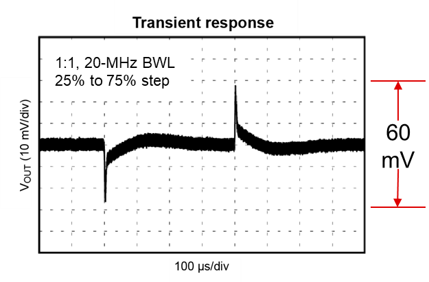  Unmodified TPS543620 EVM
                    transient response.