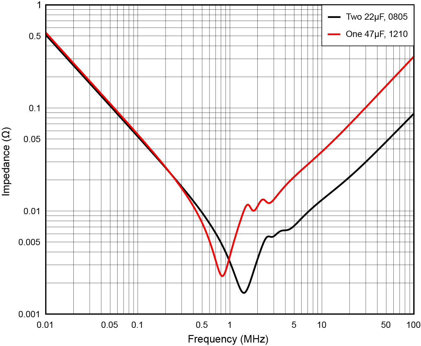 Impedance of two 0805 22-μF
                    ceramic capacitors vs. one 1210 47-μF ceramic capacitor.