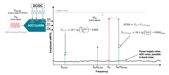  Power-supply spur modulation,
                    with an ADC input signal decreasing the SFDR.