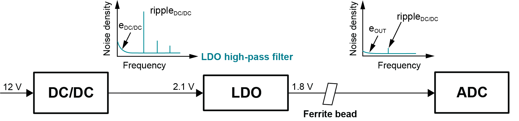  Traditional LDO post-filtering
                    is large in size, with high power loss at load currents >2A.