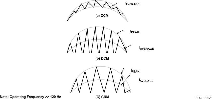 UCC28050 UCC28051 UCC38050 UCC38051 pfc_inductor_curr_prof.gif
