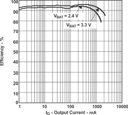 TPS61030 TPS61031 TPS61032 Tps61032
Efficiency vs Output Current TPS61030 TPS61031 TPS61032 Eff_v_IO32_LUS534.gif