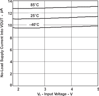 TPS61030 TPS61031 TPS61032 TPS61032 No-Load
Supply Current Into Vout
vs Input Voltage TPS61030 TPS61031 TPS61032 NLout_v_VI_LUS534.gif