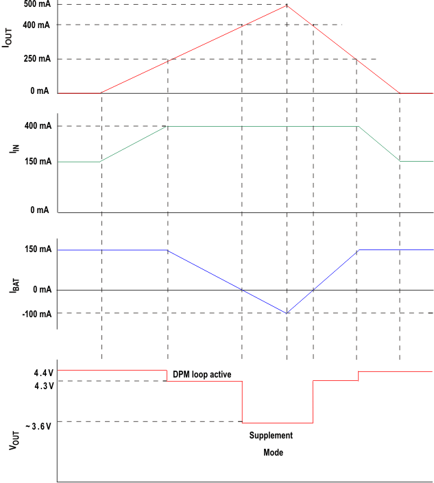 bq24230 bq24232 bat2_fst_chg_lus810.gif