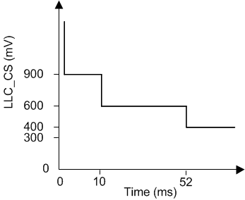 UCC29950 LLC stage Over-Current Protection
Profile UCC29950 alt2_lusc18.gif